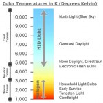 Color Temperature and Gels